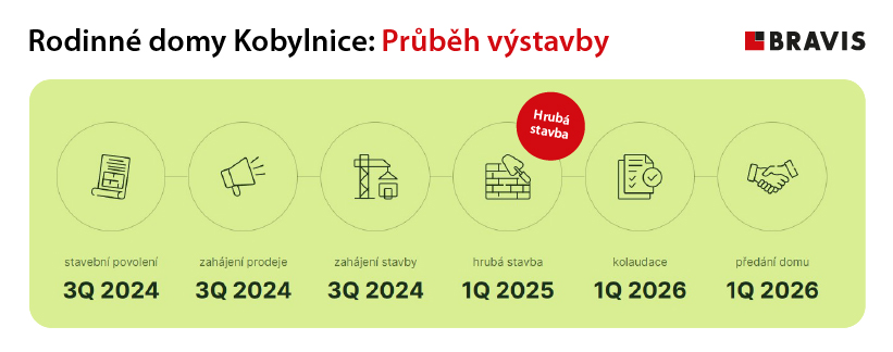 Časová osa průběhu výstavby rodinných domů Kobylnice