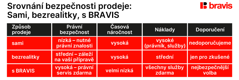 Srovnání bezpečnosti prodeje: Sami, bezrealitky, s BRAVIS