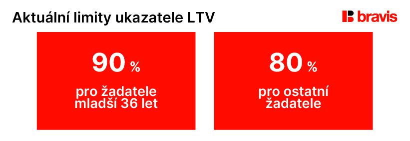Aktuální limity ukazatele LTV