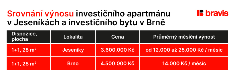 Srovnání výnosu investičních nemovitostí